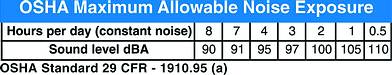 Table 1. OSHA maximum allowable noise exposure